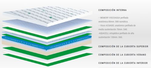 Colchones para Hoteles